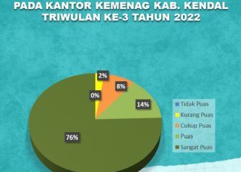 Hasil Survey Layanan Kemenag Kendal Triwulan ke 3 Tahun 2022