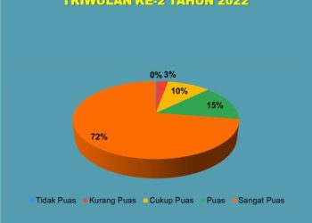 Hasil Survey Layanan Kemenag Kendal Triwulan ke 2 Tahun 2022