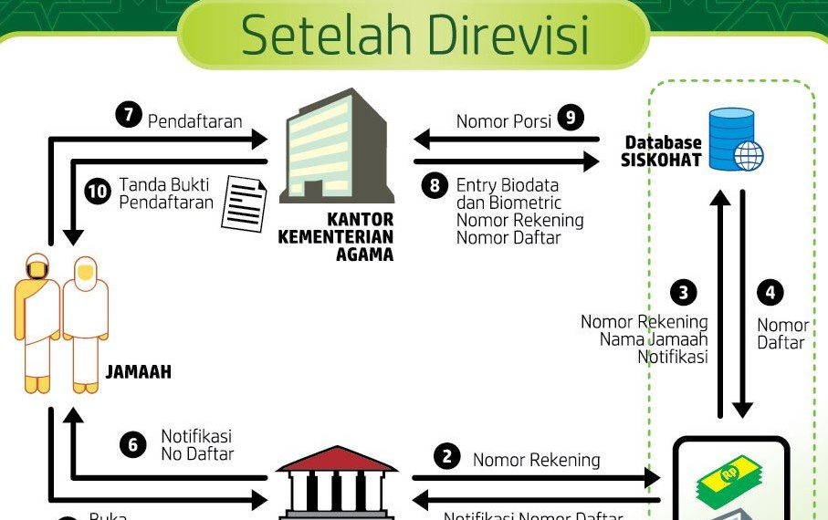 Alur Pendaftaran Haji Reguler