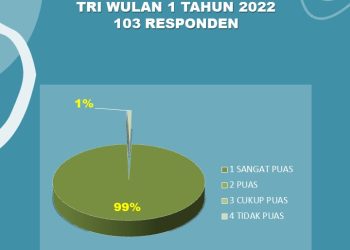 Hasil Survey Layanan Pada Kantor Kementerian Agama Kab. Kendal Triwulan I Tahun 2022