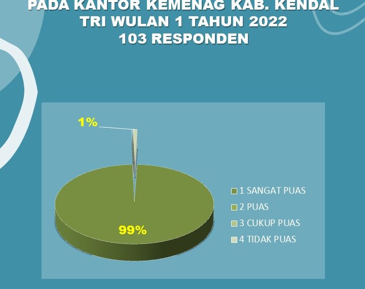 Hasil Survey Layanan Pada Kantor Kementerian Agama Kab. Kendal Triwulan I Tahun 2022