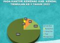 Hasil Survey Layanan Kemenag Kendal Triwulan ke 3 Tahun 2022