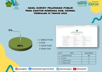 Survey Pelayanan Publik Kemenag Kendal Triwulan IV Tahun 2022