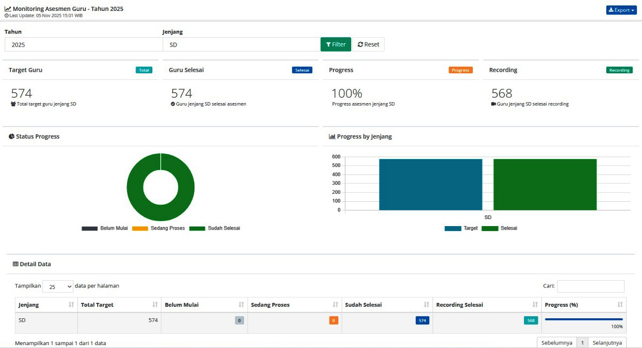 Guru PAI SD di Kendal Tuntaskan 100% Asesmen Nasional Literasi Dasar Beragama (ANLDB) Tahun 2025 Secara Mandiri dan Daring
